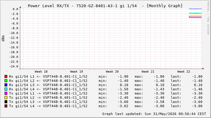 Power Level TX / RX, graf. Darstellung, 7520-GZ-8401-A3-1 Int: 1/54 (264)