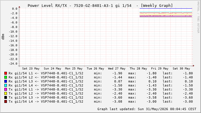 Power Level TX / RX, graf. Darstellung, 7520-GZ-8401-A3-1 Int: 1/54 (264)