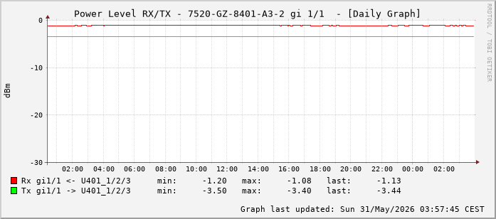 Power Level TX / RX, graf. Darstellung, 7520-GZ-8401-A3-2 Int: 1/1 (192)