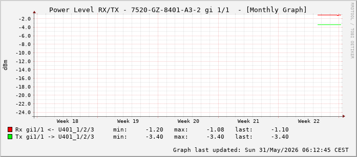 Power Level TX / RX, graf. Darstellung, 7520-GZ-8401-A3-2 Int: 1/1 (192)