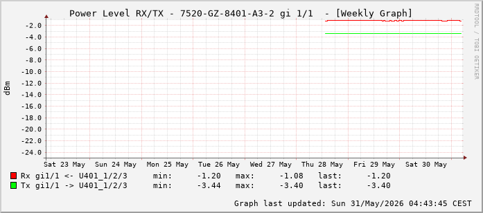 Power Level TX / RX, graf. Darstellung, 7520-GZ-8401-A3-2 Int: 1/1 (192)