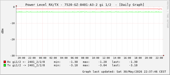 Power Level TX / RX, graf. Darstellung, 7520-GZ-8401-A3-2 Int: 1/2 (193)