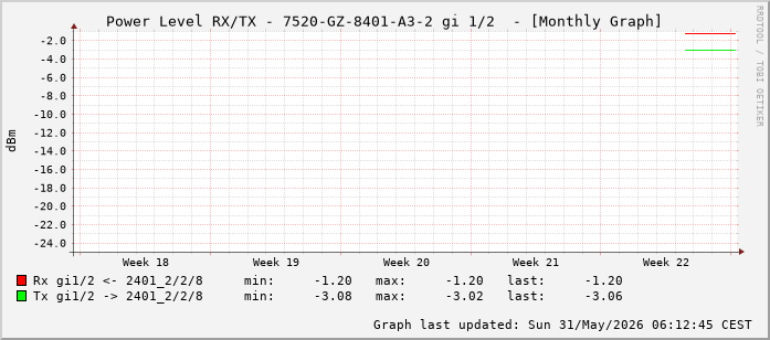 Power Level TX / RX, graf. Darstellung, 7520-GZ-8401-A3-2 Int: 1/2 (193)