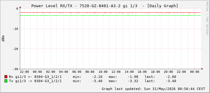 Power Level TX / RX, graf. Darstellung, 7520-GZ-8401-A3-2 Int: 1/3 (194)