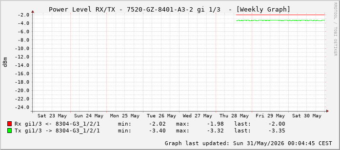 Power Level TX / RX, graf. Darstellung, 7520-GZ-8401-A3-2 Int: 1/3 (194)