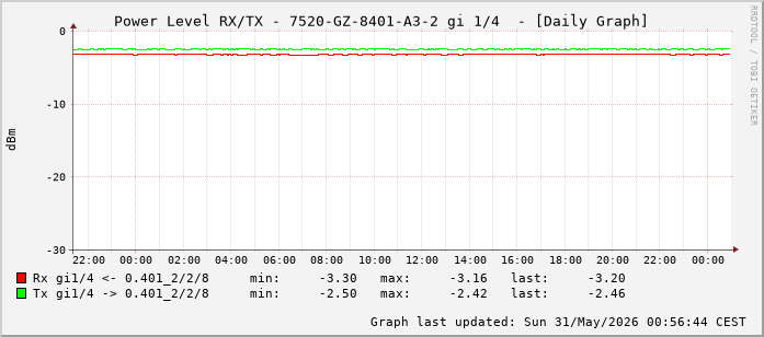 Power Level TX / RX, graf. Darstellung, 7520-GZ-8401-A3-2 Int: 1/4 (195)