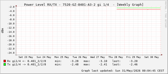 Power Level TX / RX, graf. Darstellung, 7520-GZ-8401-A3-2 Int: 1/4 (195)