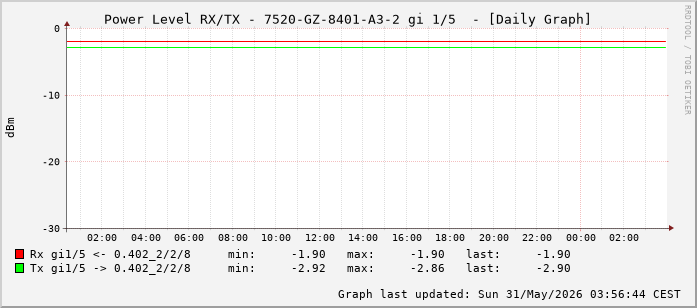 Power Level TX / RX, graf. Darstellung, 7520-GZ-8401-A3-2 Int: 1/5 (196)