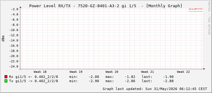 Power Level TX / RX, graf. Darstellung, 7520-GZ-8401-A3-2 Int: 1/5 (196)