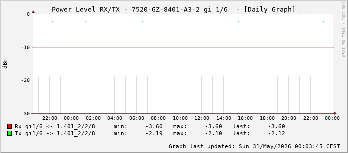 Power Level TX / RX, graf. Darstellung, 7520-GZ-8401-A3-2 Int: 1/6 (197)