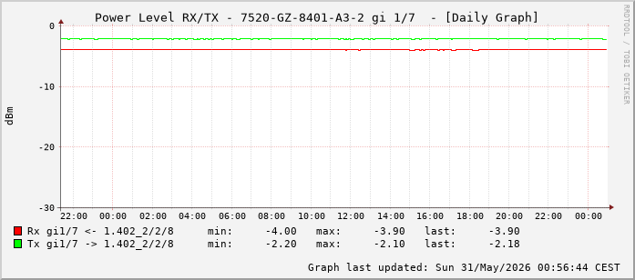 Power Level TX / RX, graf. Darstellung, 7520-GZ-8401-A3-2 Int: 1/7 (198)