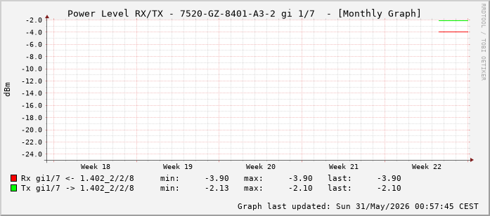 Power Level TX / RX, graf. Darstellung, 7520-GZ-8401-A3-2 Int: 1/7 (198)