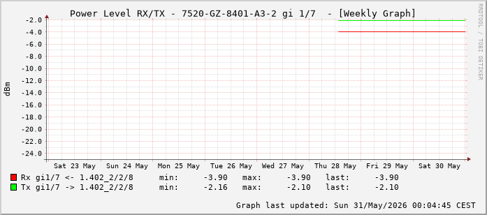Power Level TX / RX, graf. Darstellung, 7520-GZ-8401-A3-2 Int: 1/7 (198)