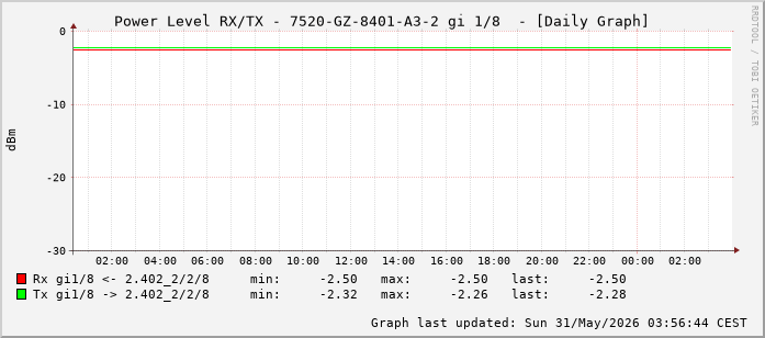 Power Level TX / RX, graf. Darstellung, 7520-GZ-8401-A3-2 Int: 1/8 (199)