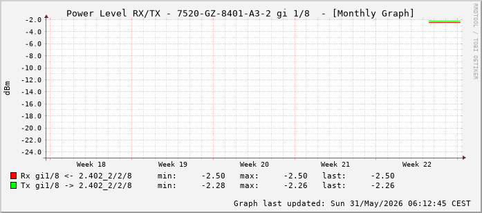 Power Level TX / RX, graf. Darstellung, 7520-GZ-8401-A3-2 Int: 1/8 (199)