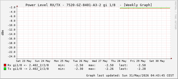 Power Level TX / RX, graf. Darstellung, 7520-GZ-8401-A3-2 Int: 1/8 (199)