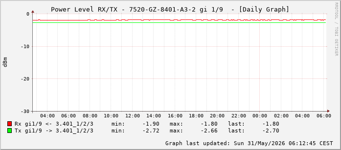 Power Level TX / RX, graf. Darstellung, 7520-GZ-8401-A3-2 Int: 1/9 (200)