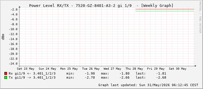 Power Level TX / RX, graf. Darstellung, 7520-GZ-8401-A3-2 Int: 1/9 (200)