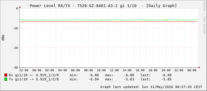 Power Level TX / RX, graf. Darstellung, 7520-GZ-8401-A3-2 Int: 1/10 (201)
