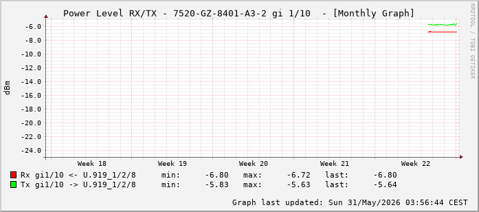 Power Level TX / RX, graf. Darstellung, 7520-GZ-8401-A3-2 Int: 1/10 (201)