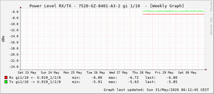 Power Level TX / RX, graf. Darstellung, 7520-GZ-8401-A3-2 Int: 1/10 (201)