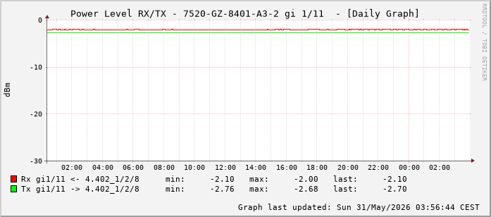 Power Level TX / RX, graf. Darstellung, 7520-GZ-8401-A3-2 Int: 1/11 (202)