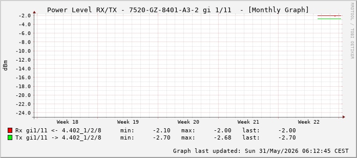 Power Level TX / RX, graf. Darstellung, 7520-GZ-8401-A3-2 Int: 1/11 (202)