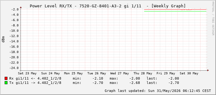 Power Level TX / RX, graf. Darstellung, 7520-GZ-8401-A3-2 Int: 1/11 (202)