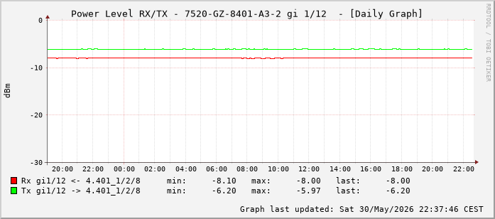 Power Level TX / RX, graf. Darstellung, 7520-GZ-8401-A3-2 Int: 1/12 (203)