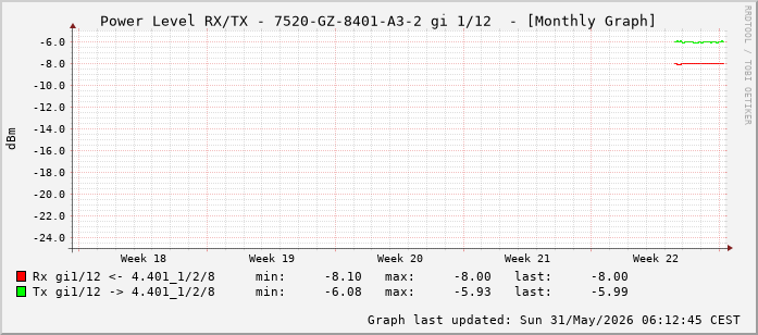Power Level TX / RX, graf. Darstellung, 7520-GZ-8401-A3-2 Int: 1/12 (203)
