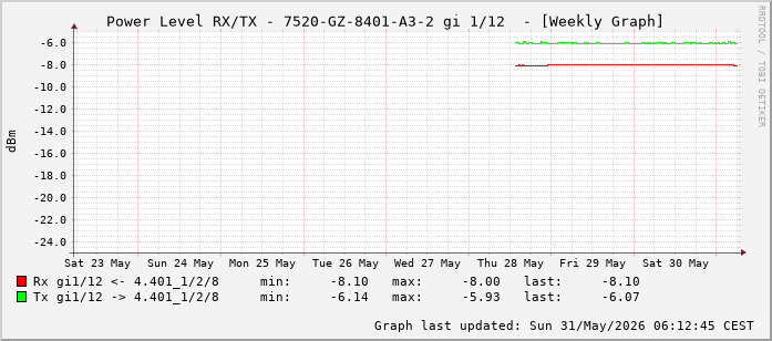 Power Level TX / RX, graf. Darstellung, 7520-GZ-8401-A3-2 Int: 1/12 (203)