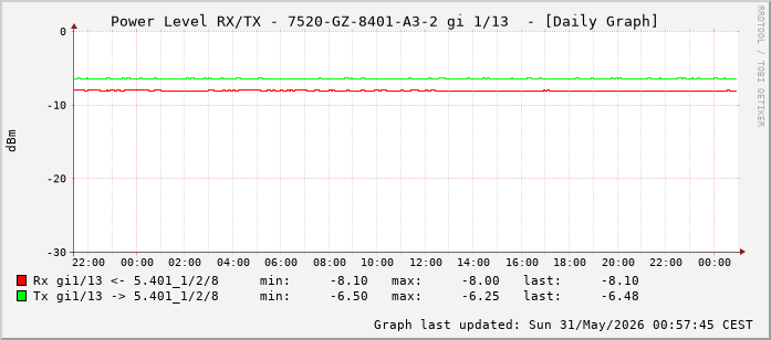 Power Level TX / RX, graf. Darstellung, 7520-GZ-8401-A3-2 Int: 1/13 (204)