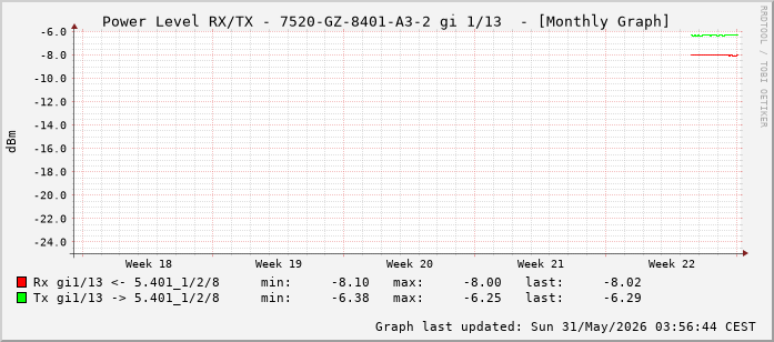 Power Level TX / RX, graf. Darstellung, 7520-GZ-8401-A3-2 Int: 1/13 (204)