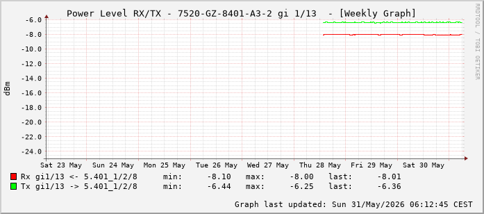 Power Level TX / RX, graf. Darstellung, 7520-GZ-8401-A3-2 Int: 1/13 (204)