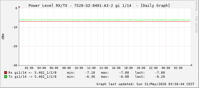Power Level TX / RX, graf. Darstellung, 7520-GZ-8401-A3-2 Int: 1/14 (205)