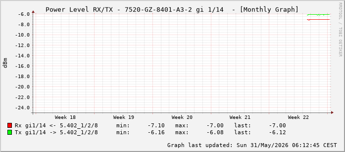 Power Level TX / RX, graf. Darstellung, 7520-GZ-8401-A3-2 Int: 1/14 (205)