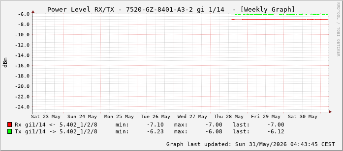 Power Level TX / RX, graf. Darstellung, 7520-GZ-8401-A3-2 Int: 1/14 (205)