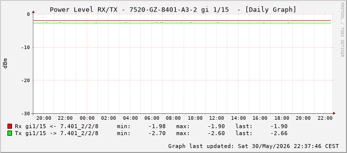 Power Level TX / RX, graf. Darstellung, 7520-GZ-8401-A3-2 Int: 1/15 (206)