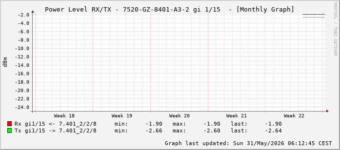 Power Level TX / RX, graf. Darstellung, 7520-GZ-8401-A3-2 Int: 1/15 (206)