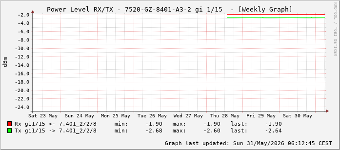 Power Level TX / RX, graf. Darstellung, 7520-GZ-8401-A3-2 Int: 1/15 (206)