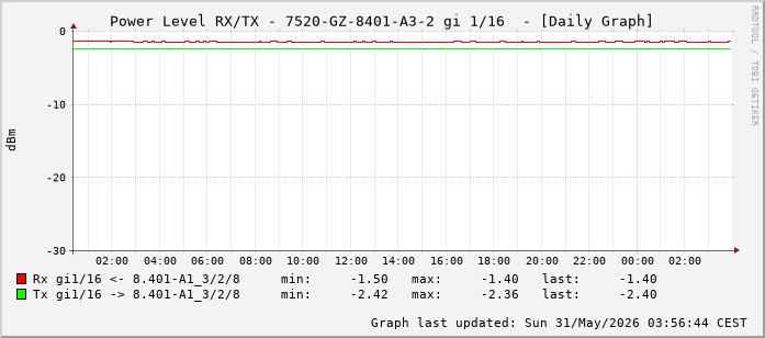 Power Level TX / RX, graf. Darstellung, 7520-GZ-8401-A3-2 Int: 1/16 (207)