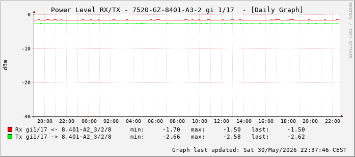 Power Level TX / RX, graf. Darstellung, 7520-GZ-8401-A3-2 Int: 1/17 (208)