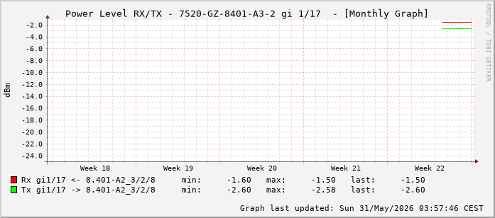 Power Level TX / RX, graf. Darstellung, 7520-GZ-8401-A3-2 Int: 1/17 (208)