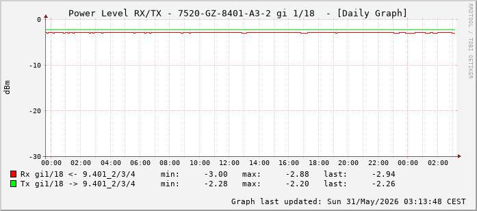 Power Level TX / RX, graf. Darstellung, 7520-GZ-8401-A3-2 Int: 1/18 (209)