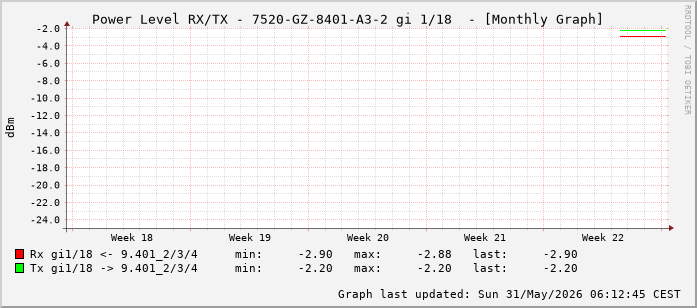 Power Level TX / RX, graf. Darstellung, 7520-GZ-8401-A3-2 Int: 1/18 (209)
