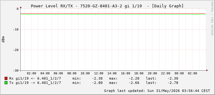 Power Level TX / RX, graf. Darstellung, 7520-GZ-8401-A3-2 Int: 1/19 (210)