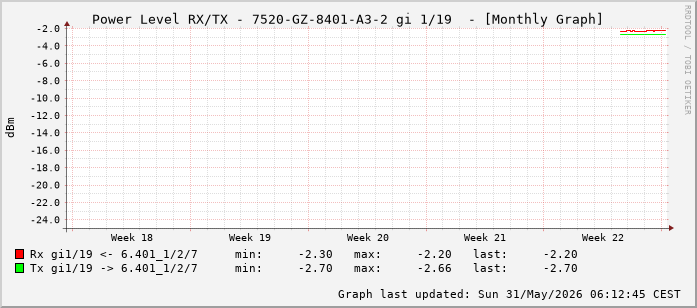 Power Level TX / RX, graf. Darstellung, 7520-GZ-8401-A3-2 Int: 1/19 (210)