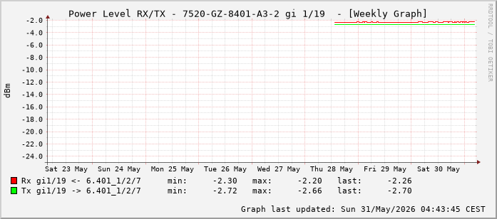 Power Level TX / RX, graf. Darstellung, 7520-GZ-8401-A3-2 Int: 1/19 (210)