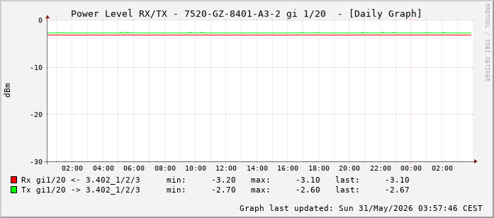 Power Level TX / RX, graf. Darstellung, 7520-GZ-8401-A3-2 Int: 1/20 (211)