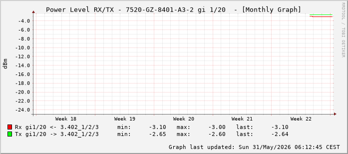 Power Level TX / RX, graf. Darstellung, 7520-GZ-8401-A3-2 Int: 1/20 (211)